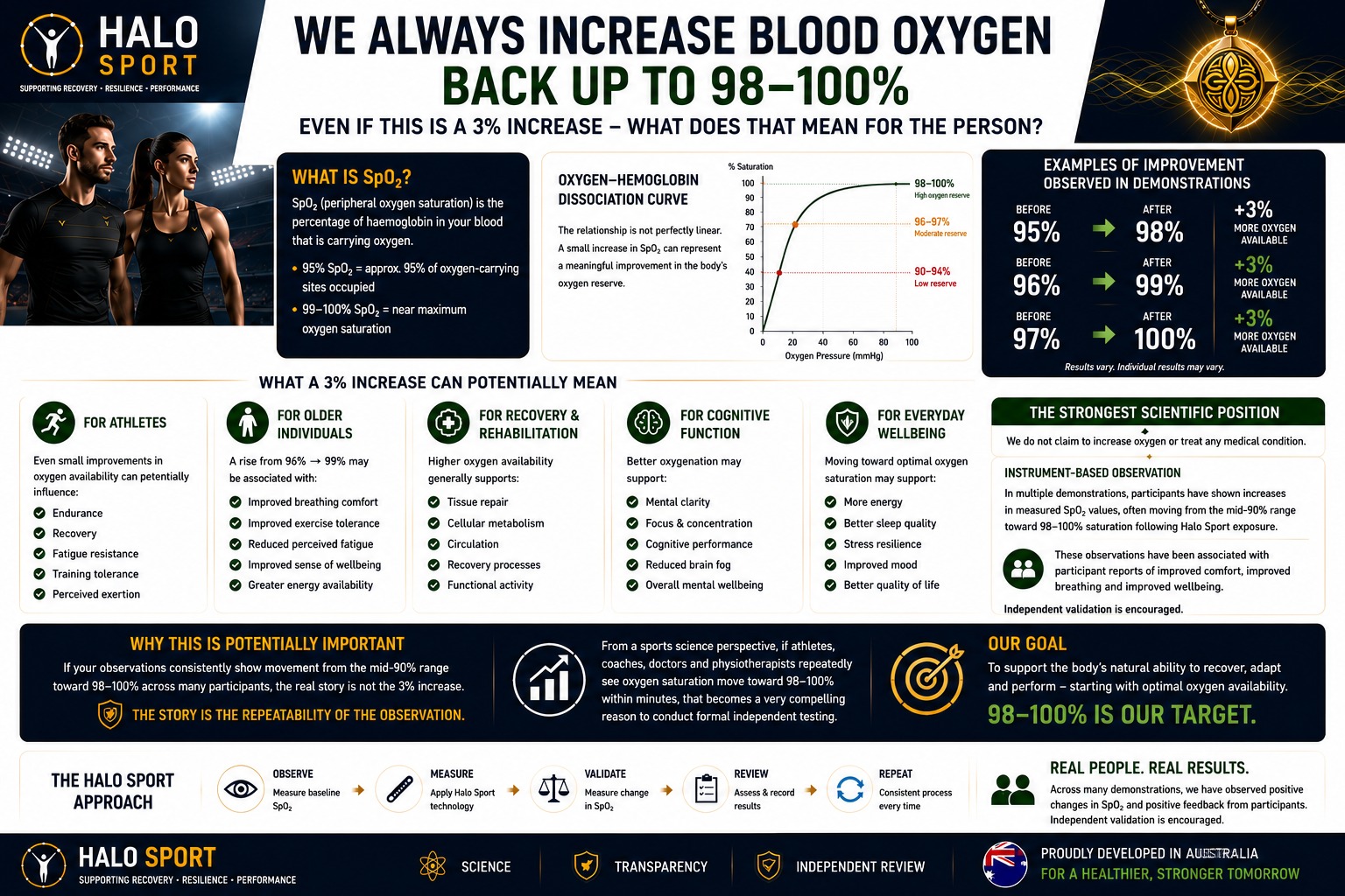 Halo Sport SpO₂ overview — blood oxygen, observations, and the Halo Sport approach